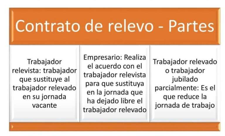 ¿Cuáles son las ventajas de un contrato de relevo?