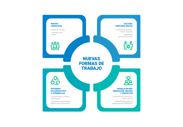 ¿Cuáles son los cuatro tipos de trabajo?