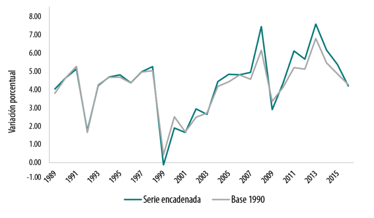 ¿Qué mide la tasa de crecimiento del PIB?